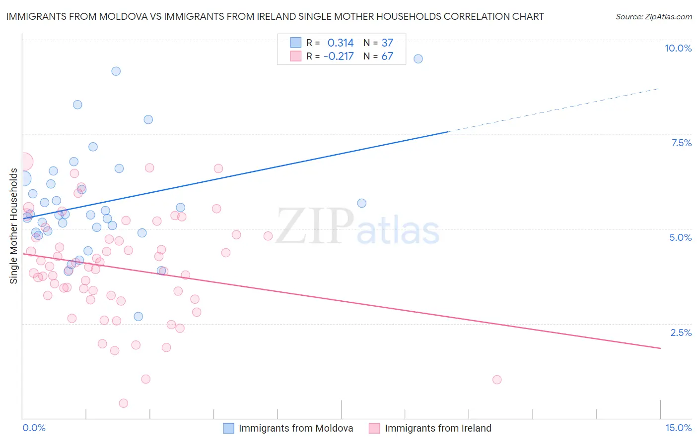 Immigrants from Moldova vs Immigrants from Ireland Single Mother Households