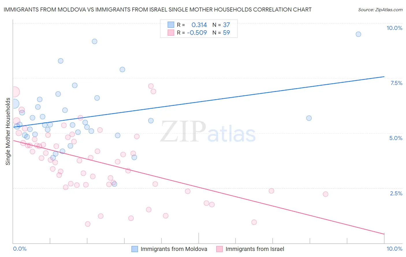 Immigrants from Moldova vs Immigrants from Israel Single Mother Households