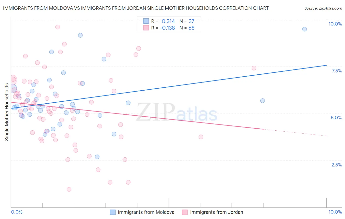 Immigrants from Moldova vs Immigrants from Jordan Single Mother Households