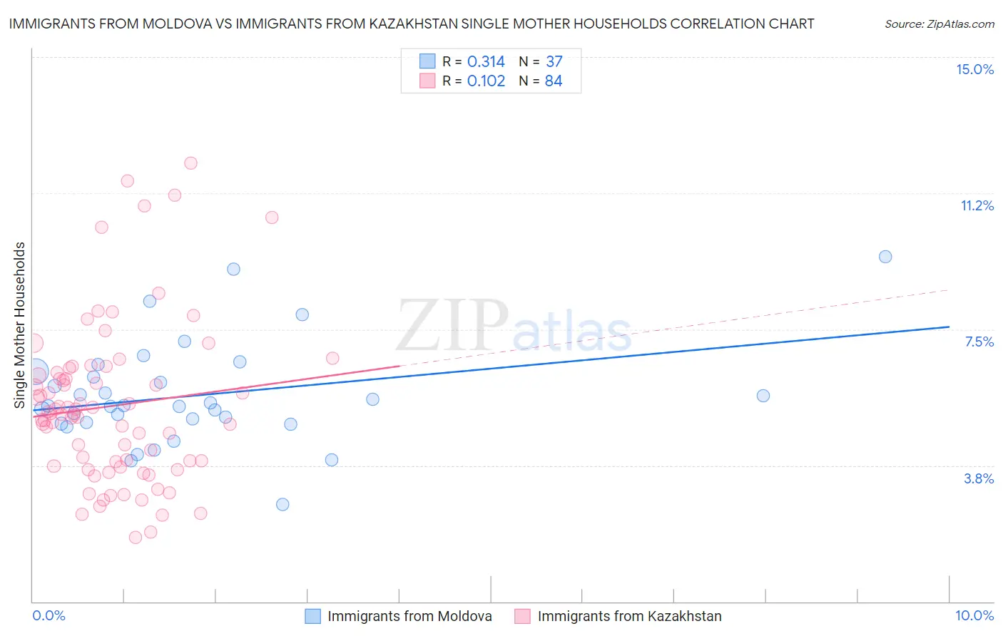Immigrants from Moldova vs Immigrants from Kazakhstan Single Mother Households