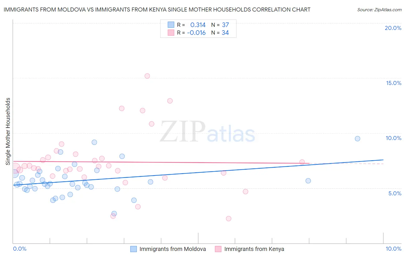 Immigrants from Moldova vs Immigrants from Kenya Single Mother Households