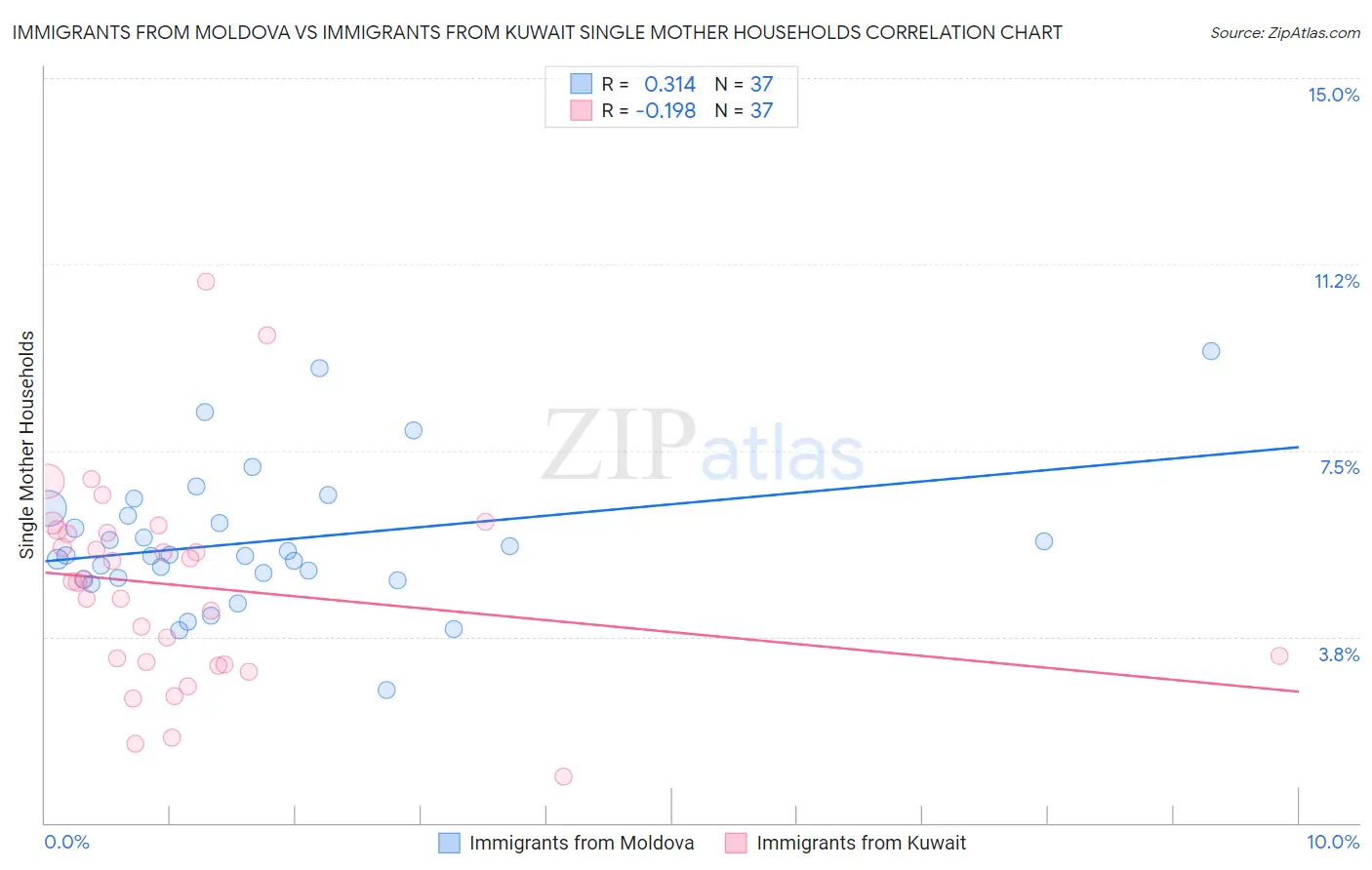 Immigrants from Moldova vs Immigrants from Kuwait Single Mother Households