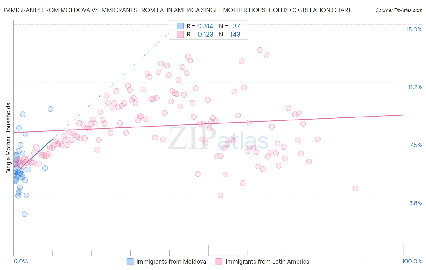 Immigrants from Moldova vs Immigrants from Latin America Single Mother Households