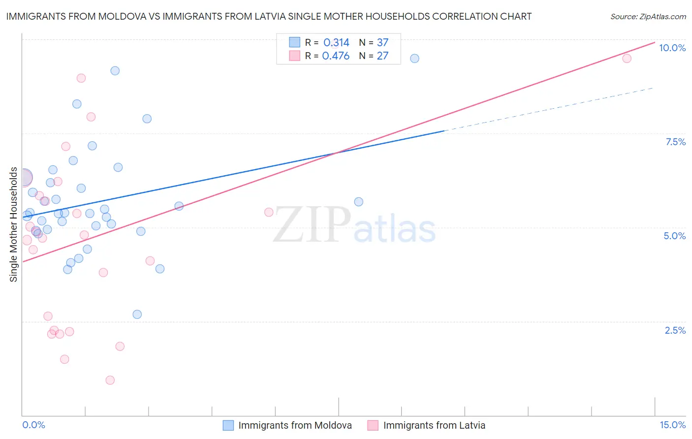 Immigrants from Moldova vs Immigrants from Latvia Single Mother Households