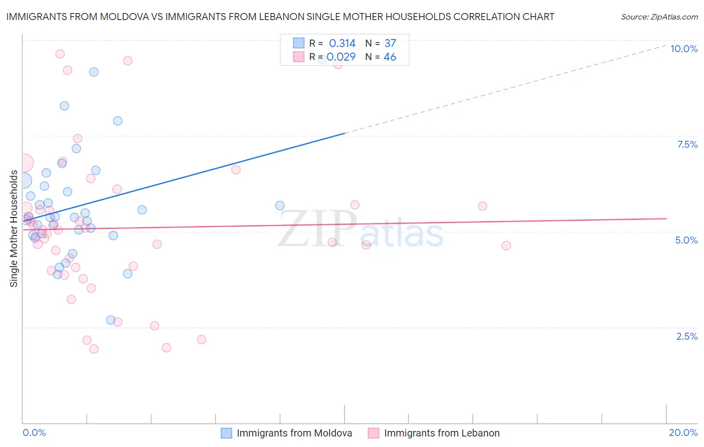 Immigrants from Moldova vs Immigrants from Lebanon Single Mother Households