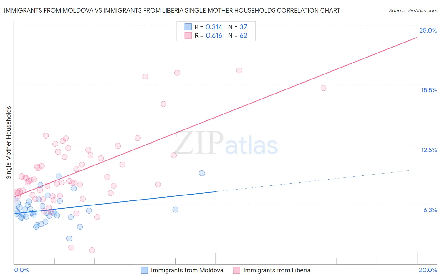 Immigrants from Moldova vs Immigrants from Liberia Single Mother Households