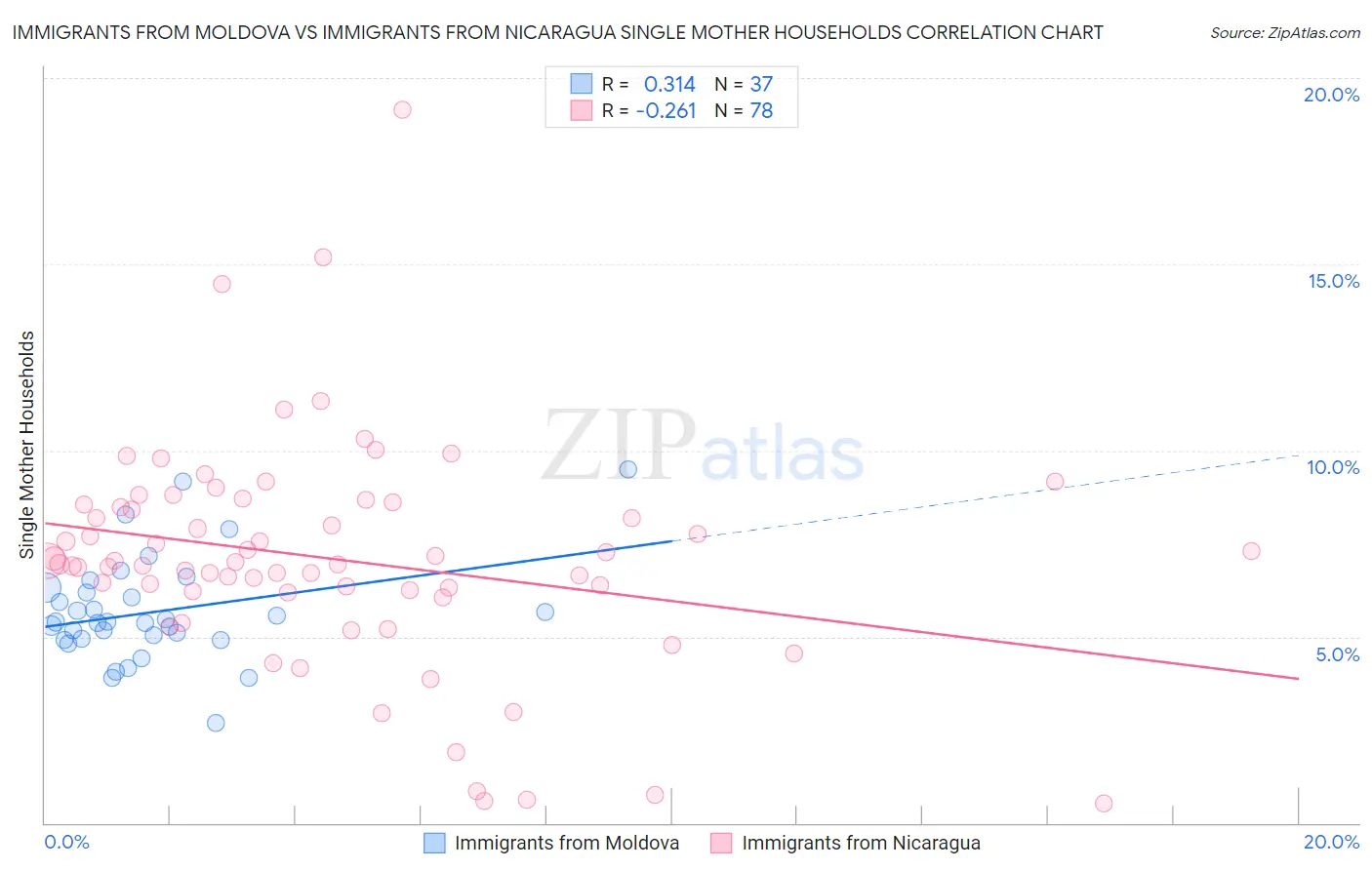 Immigrants from Moldova vs Immigrants from Nicaragua Single Mother Households
