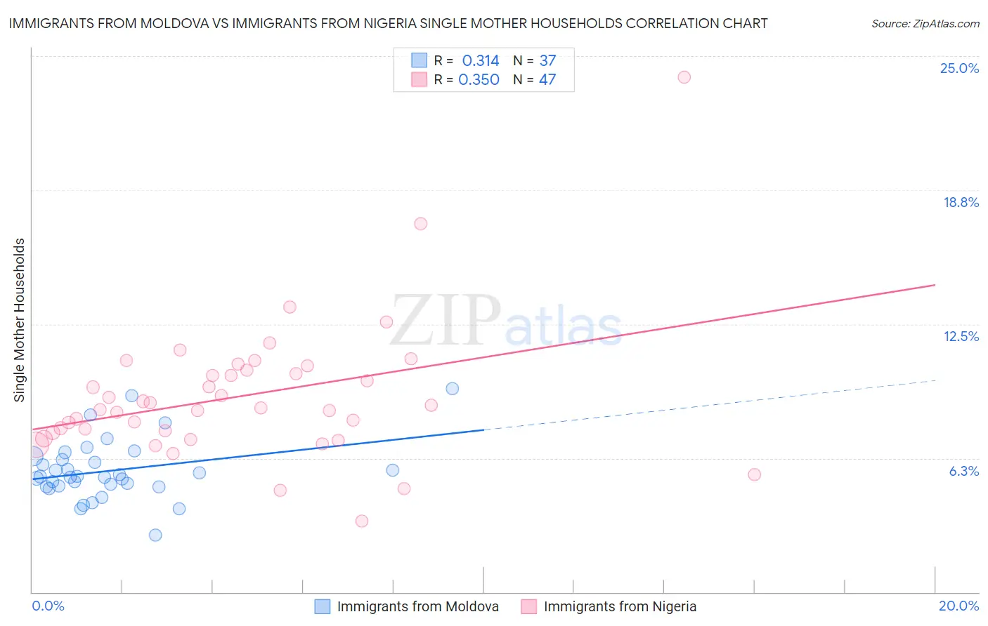 Immigrants from Moldova vs Immigrants from Nigeria Single Mother Households