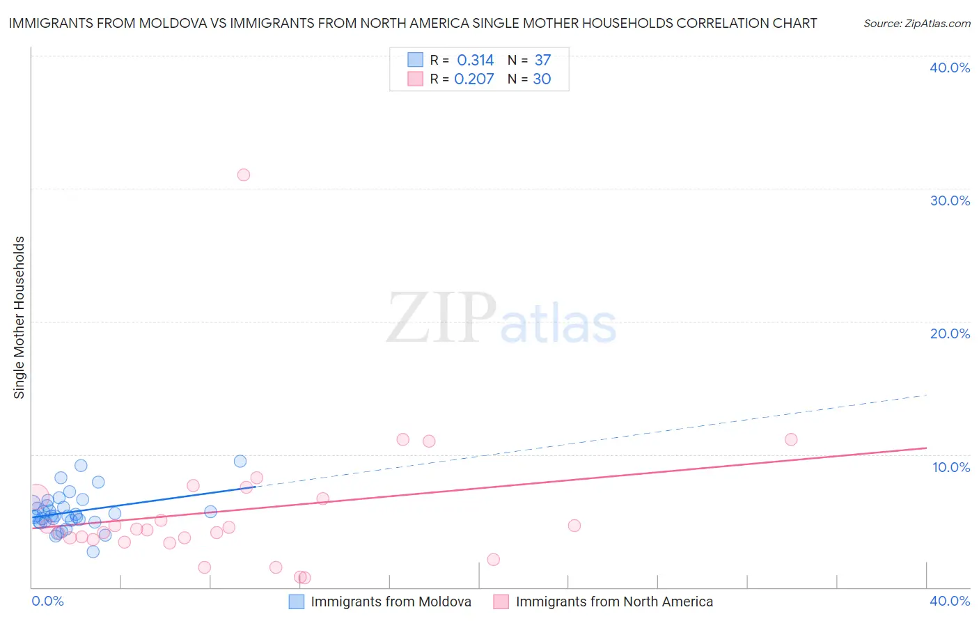 Immigrants from Moldova vs Immigrants from North America Single Mother Households
