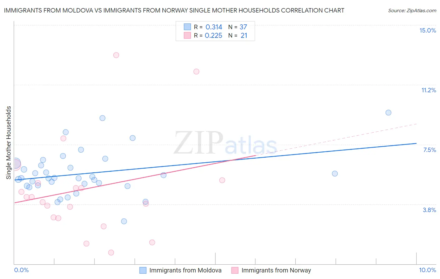 Immigrants from Moldova vs Immigrants from Norway Single Mother Households