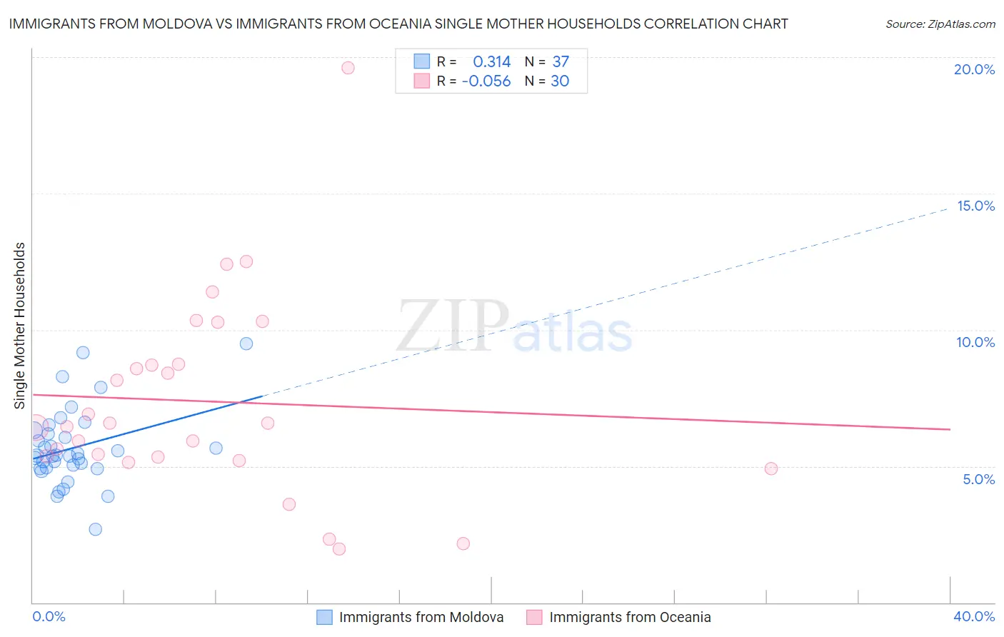 Immigrants from Moldova vs Immigrants from Oceania Single Mother Households