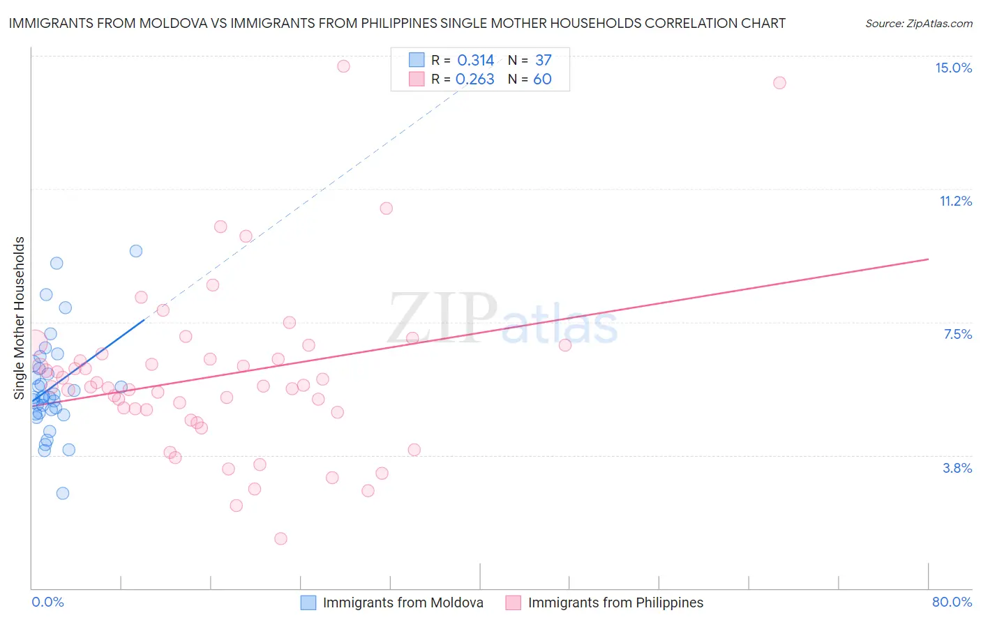 Immigrants from Moldova vs Immigrants from Philippines Single Mother Households