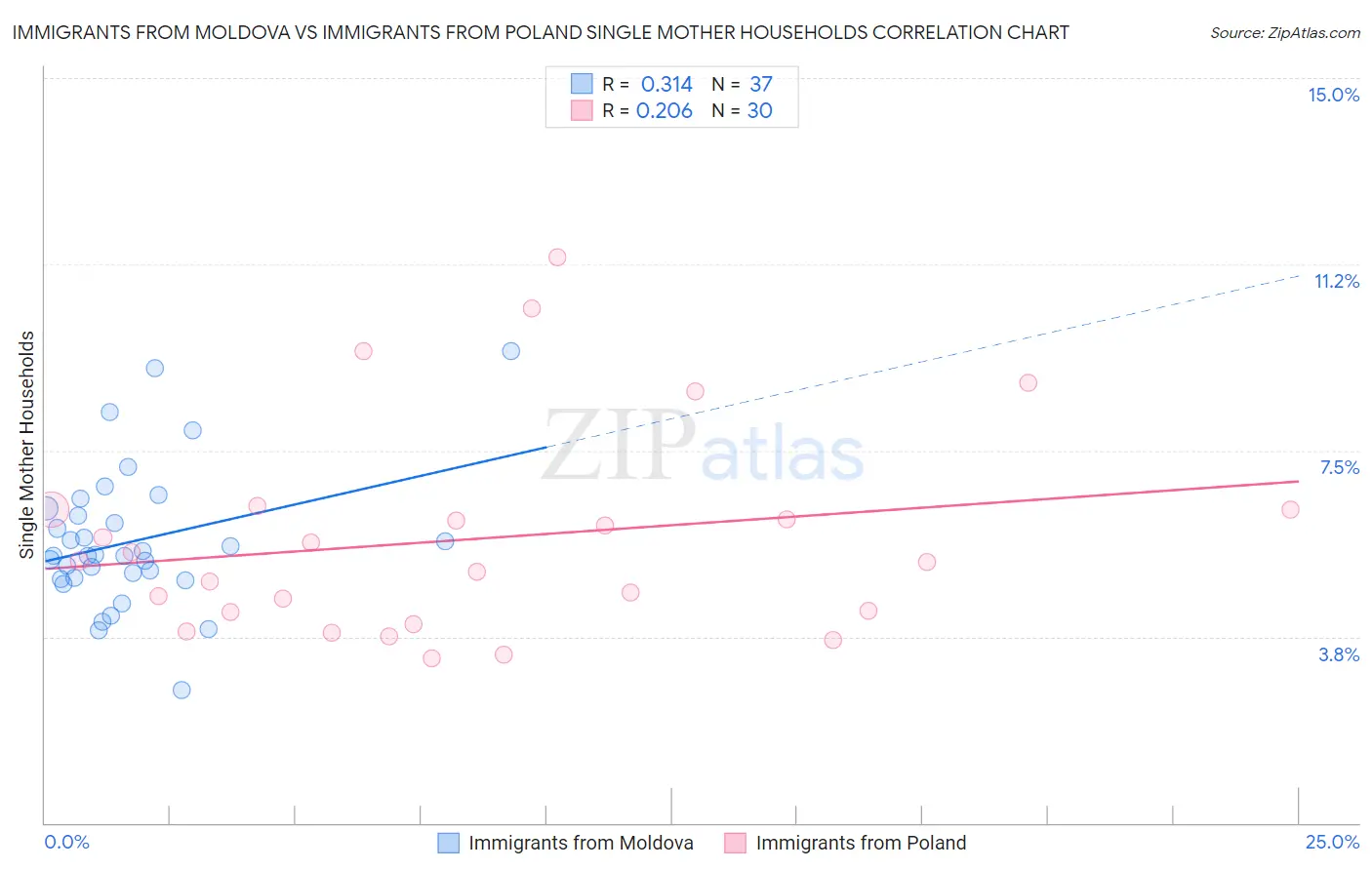 Immigrants from Moldova vs Immigrants from Poland Single Mother Households