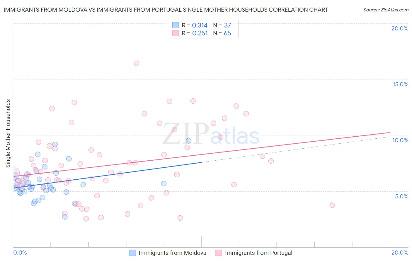 Immigrants from Moldova vs Immigrants from Portugal Single Mother Households