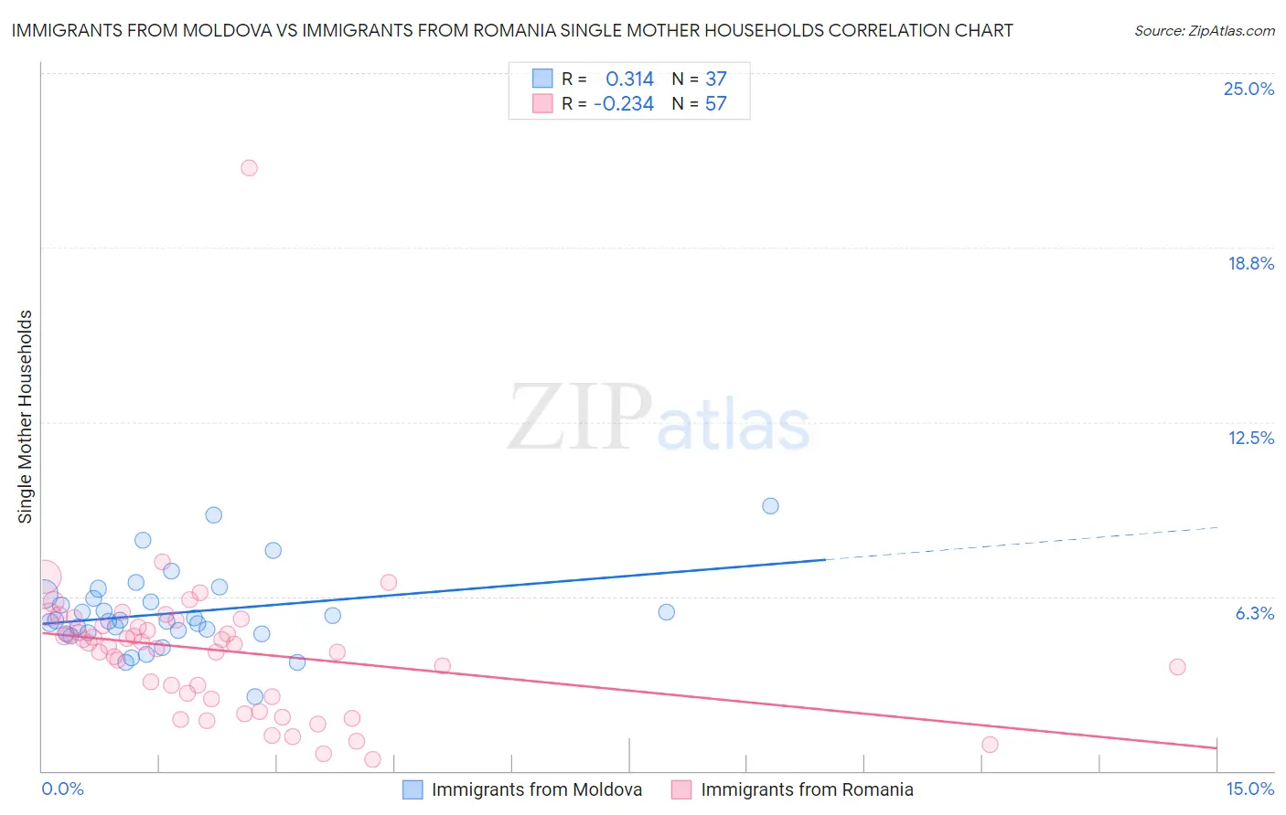 Immigrants from Moldova vs Immigrants from Romania Single Mother Households