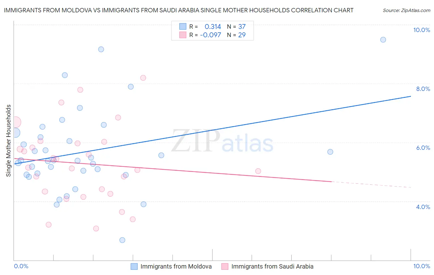 Immigrants from Moldova vs Immigrants from Saudi Arabia Single Mother Households