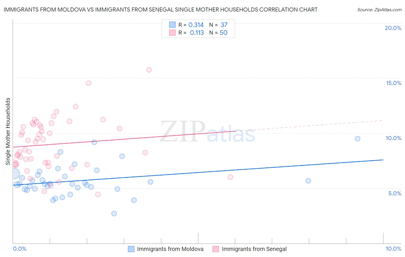 Immigrants from Moldova vs Immigrants from Senegal Single Mother Households