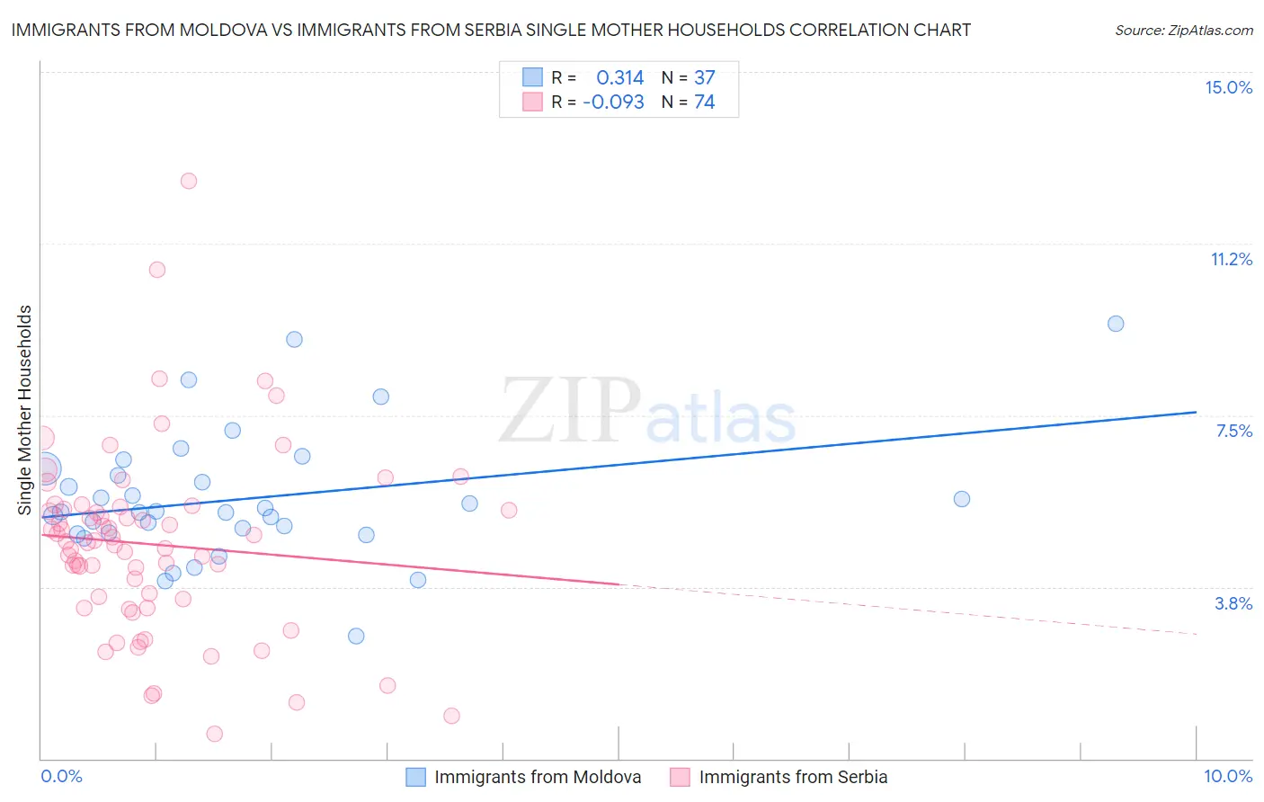 Immigrants from Moldova vs Immigrants from Serbia Single Mother Households
