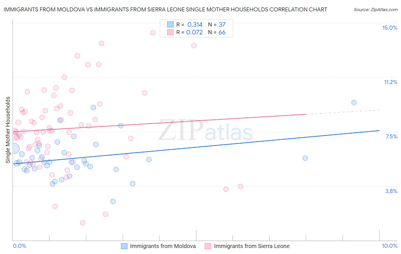 Immigrants from Moldova vs Immigrants from Sierra Leone Single Mother Households