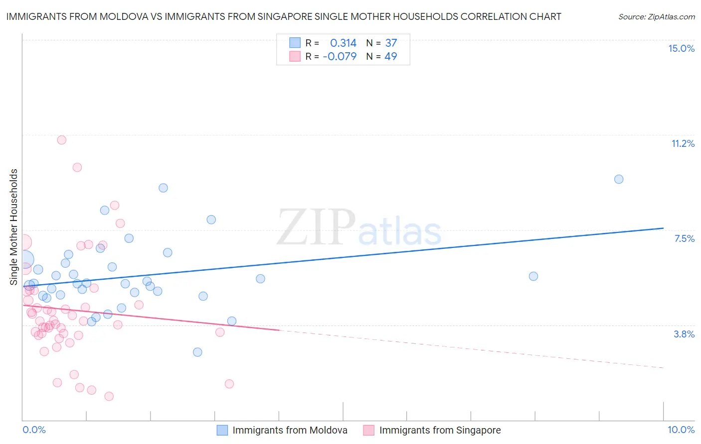 Immigrants from Moldova vs Immigrants from Singapore Single Mother Households