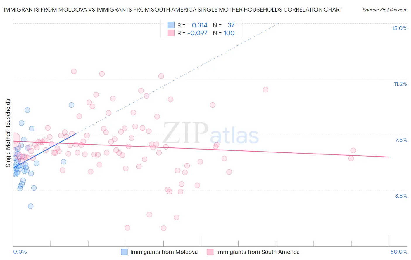 Immigrants from Moldova vs Immigrants from South America Single Mother Households