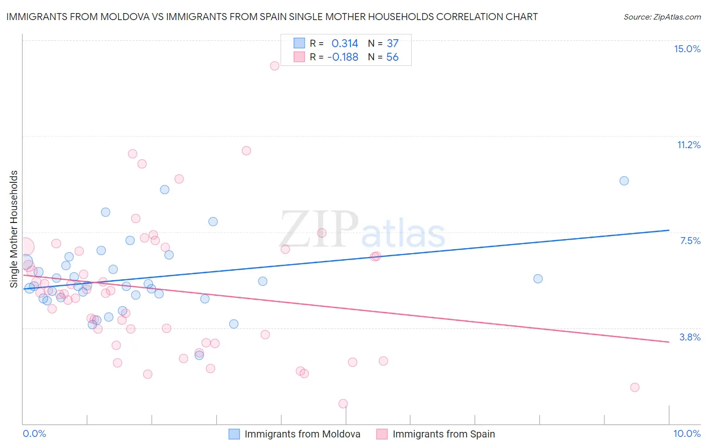 Immigrants from Moldova vs Immigrants from Spain Single Mother Households