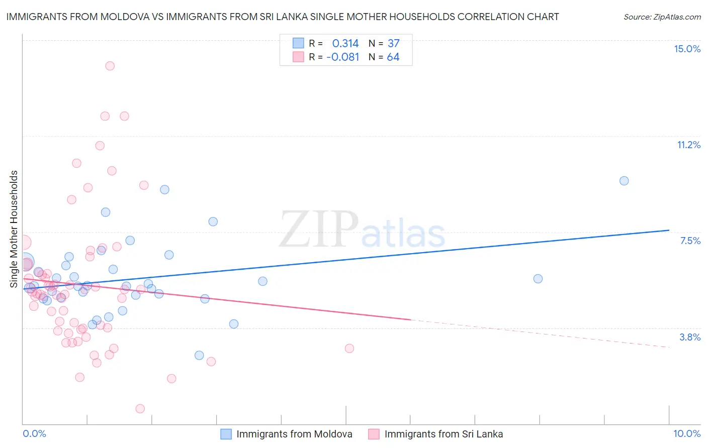 Immigrants from Moldova vs Immigrants from Sri Lanka Single Mother Households