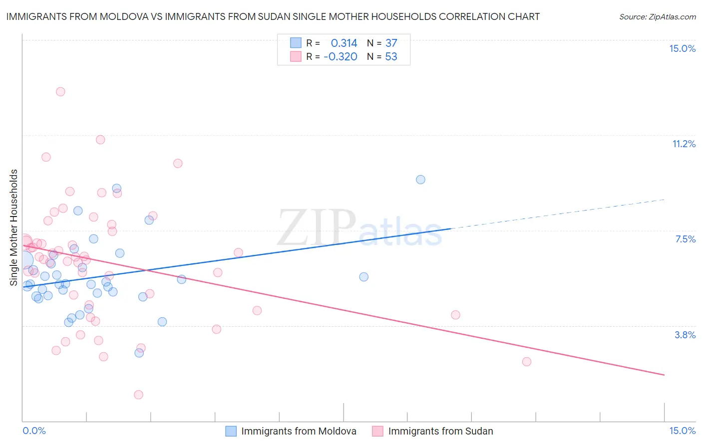 Immigrants from Moldova vs Immigrants from Sudan Single Mother Households