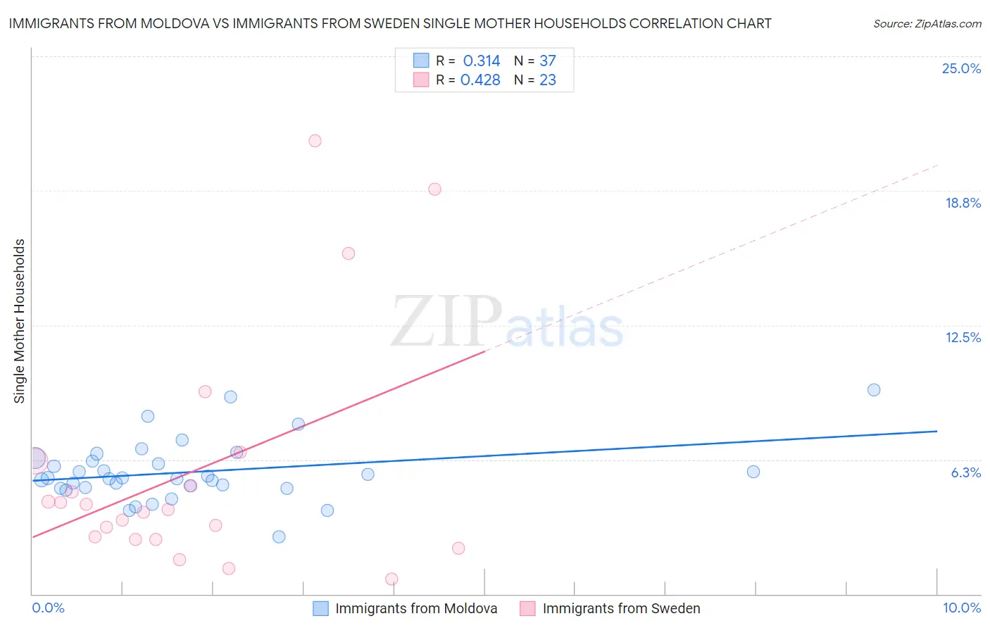 Immigrants from Moldova vs Immigrants from Sweden Single Mother Households