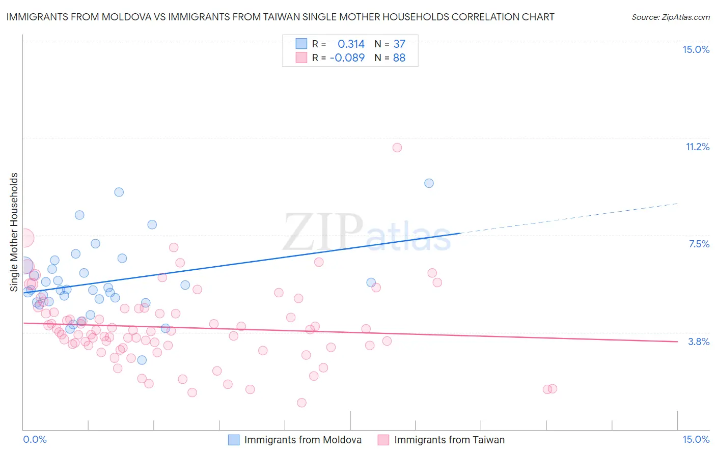 Immigrants from Moldova vs Immigrants from Taiwan Single Mother Households