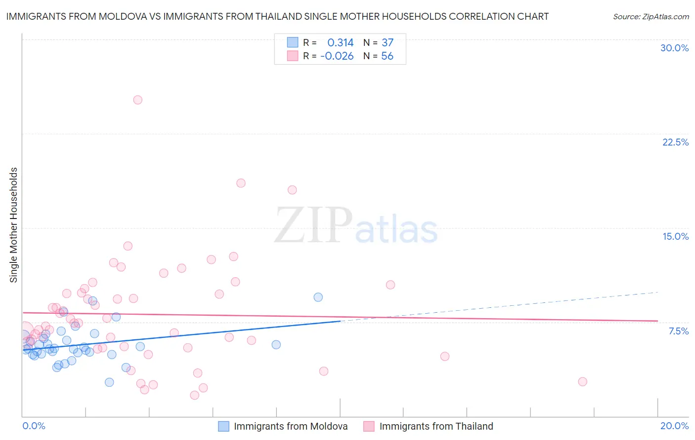 Immigrants from Moldova vs Immigrants from Thailand Single Mother Households