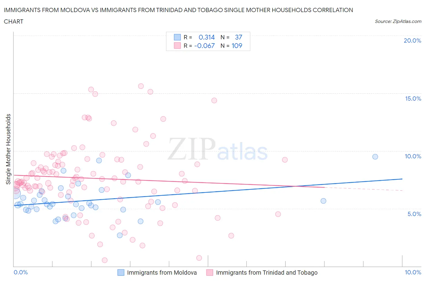 Immigrants from Moldova vs Immigrants from Trinidad and Tobago Single Mother Households