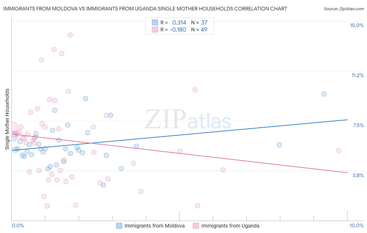 Immigrants from Moldova vs Immigrants from Uganda Single Mother Households