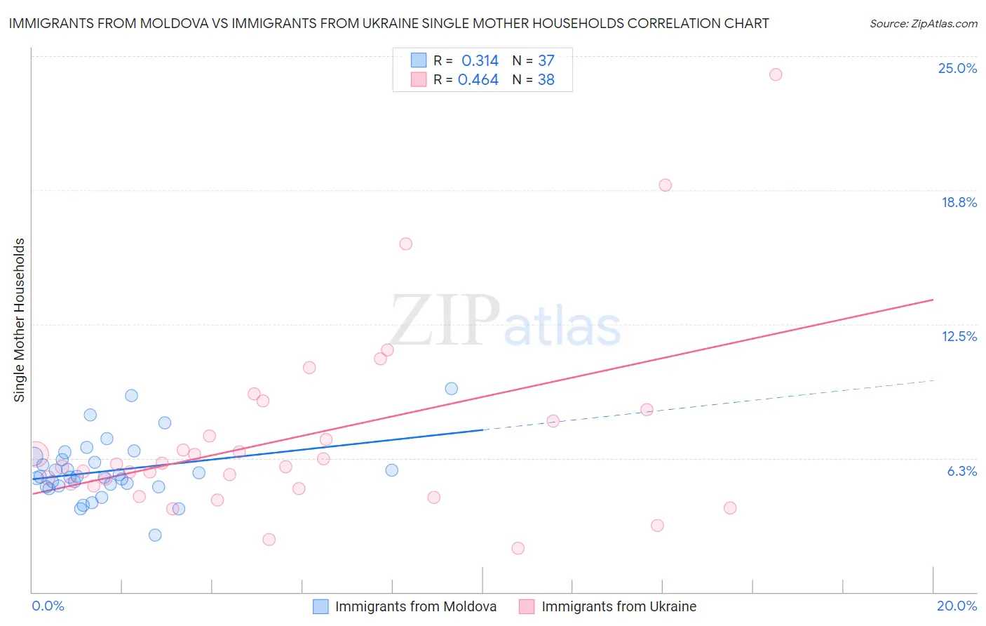 Immigrants from Moldova vs Immigrants from Ukraine Single Mother Households