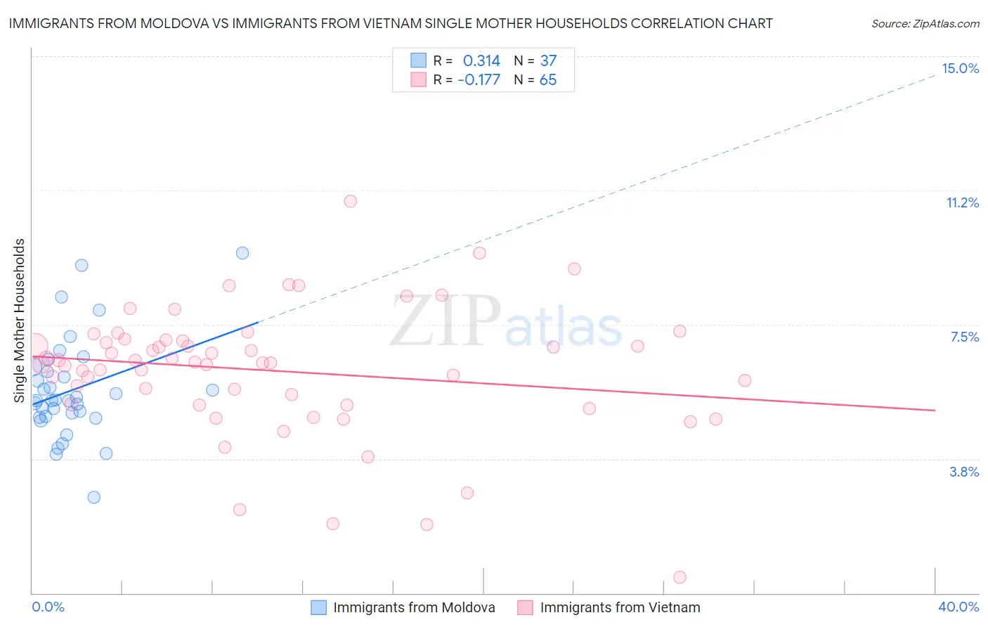 Immigrants from Moldova vs Immigrants from Vietnam Single Mother Households