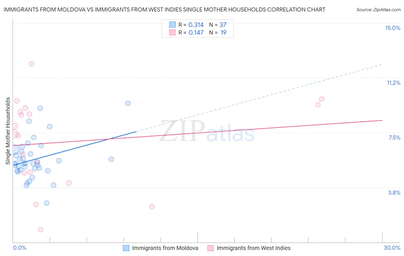 Immigrants from Moldova vs Immigrants from West Indies Single Mother Households