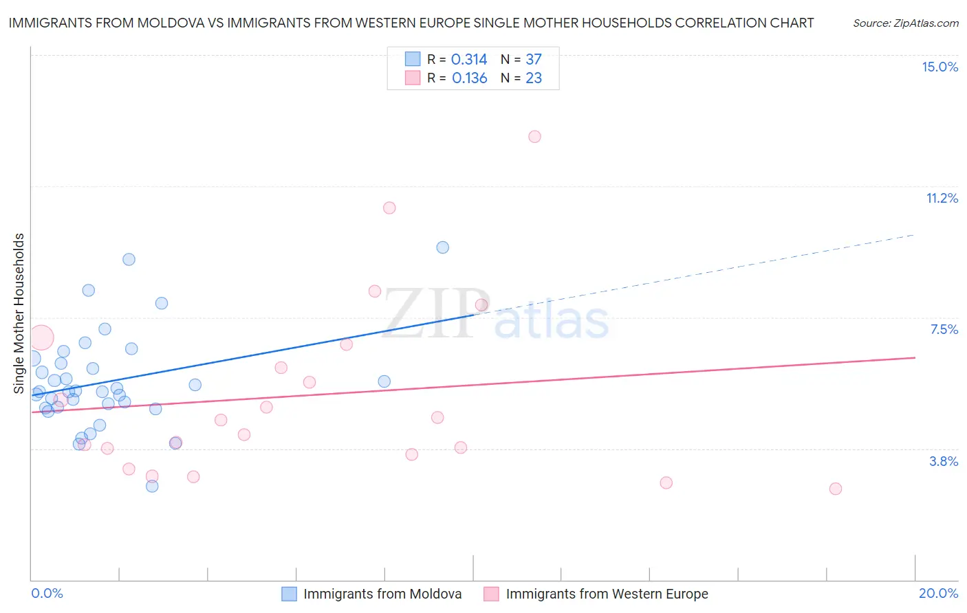 Immigrants from Moldova vs Immigrants from Western Europe Single Mother Households