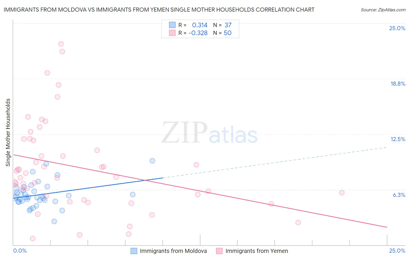 Immigrants from Moldova vs Immigrants from Yemen Single Mother Households