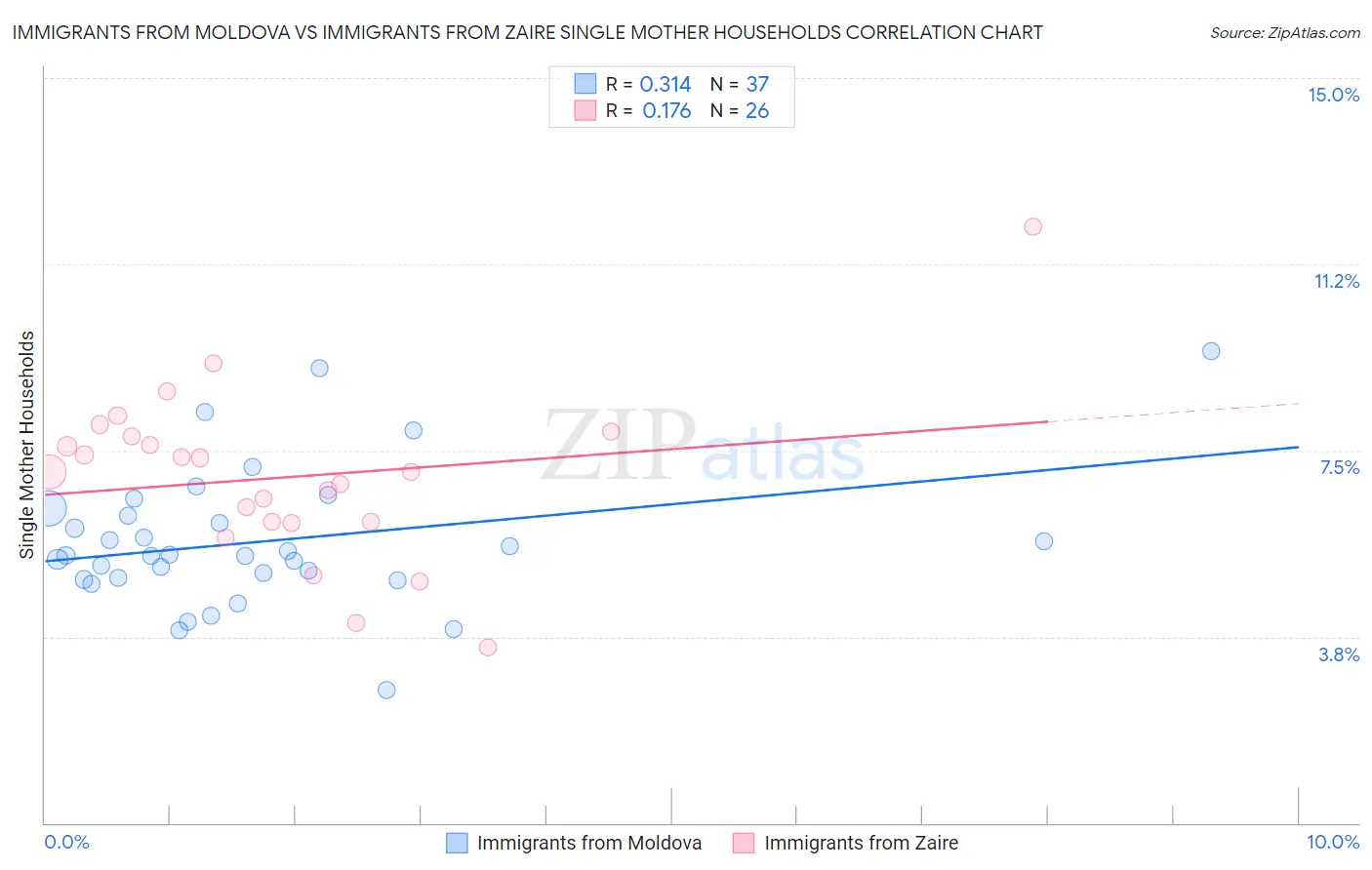 Immigrants from Moldova vs Immigrants from Zaire Single Mother Households