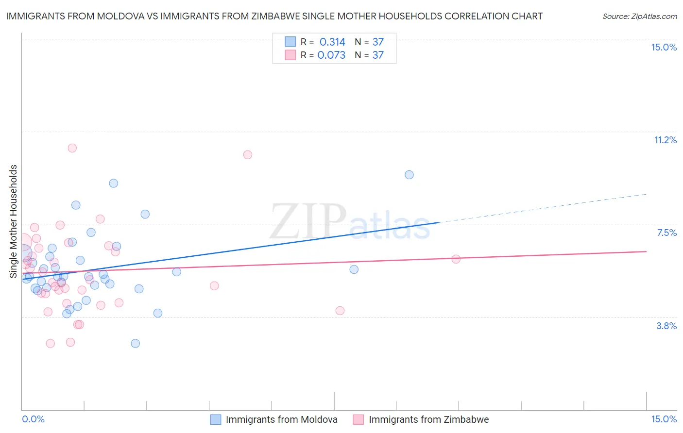 Immigrants from Moldova vs Immigrants from Zimbabwe Single Mother Households