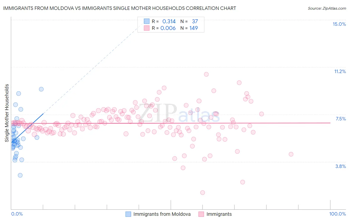 Immigrants from Moldova vs Immigrants Single Mother Households