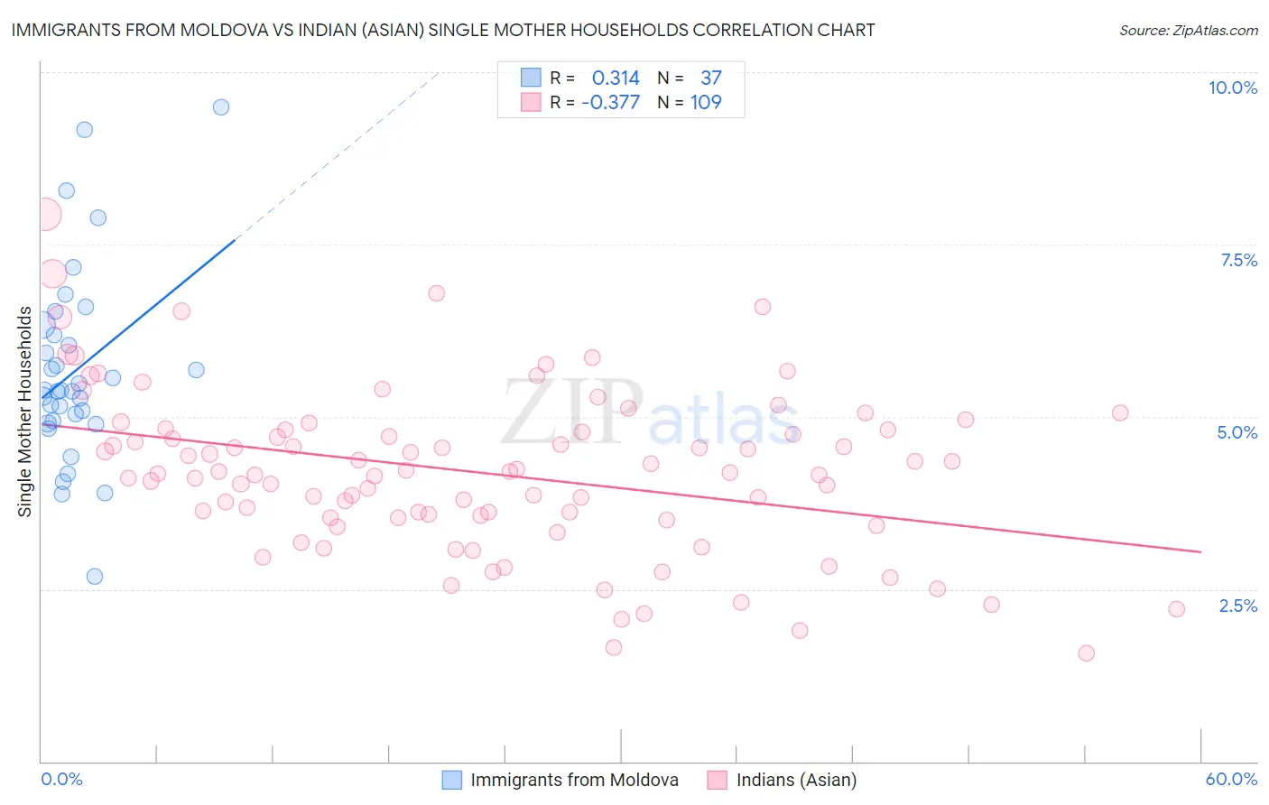 Immigrants from Moldova vs Indian (Asian) Single Mother Households