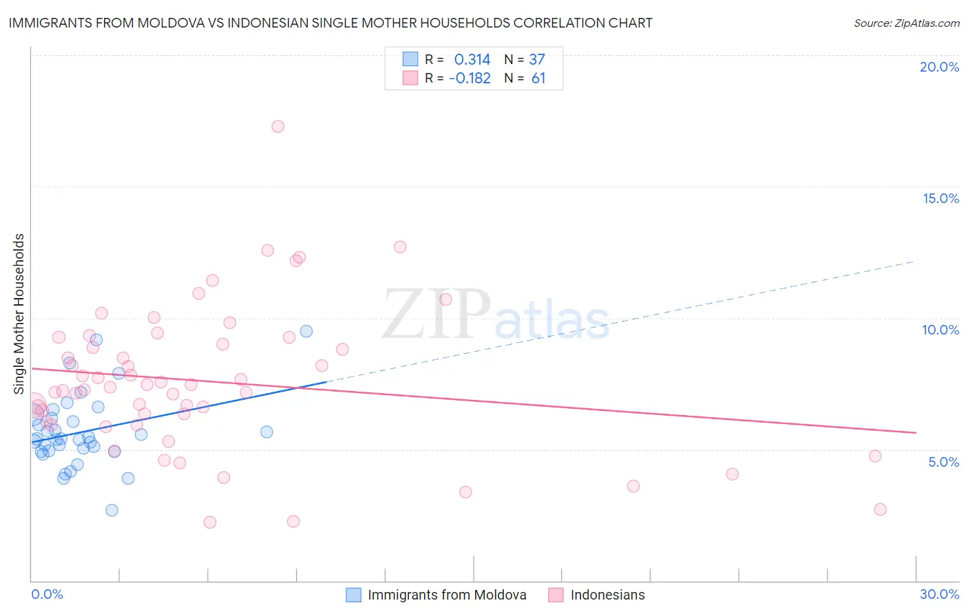 Immigrants from Moldova vs Indonesian Single Mother Households