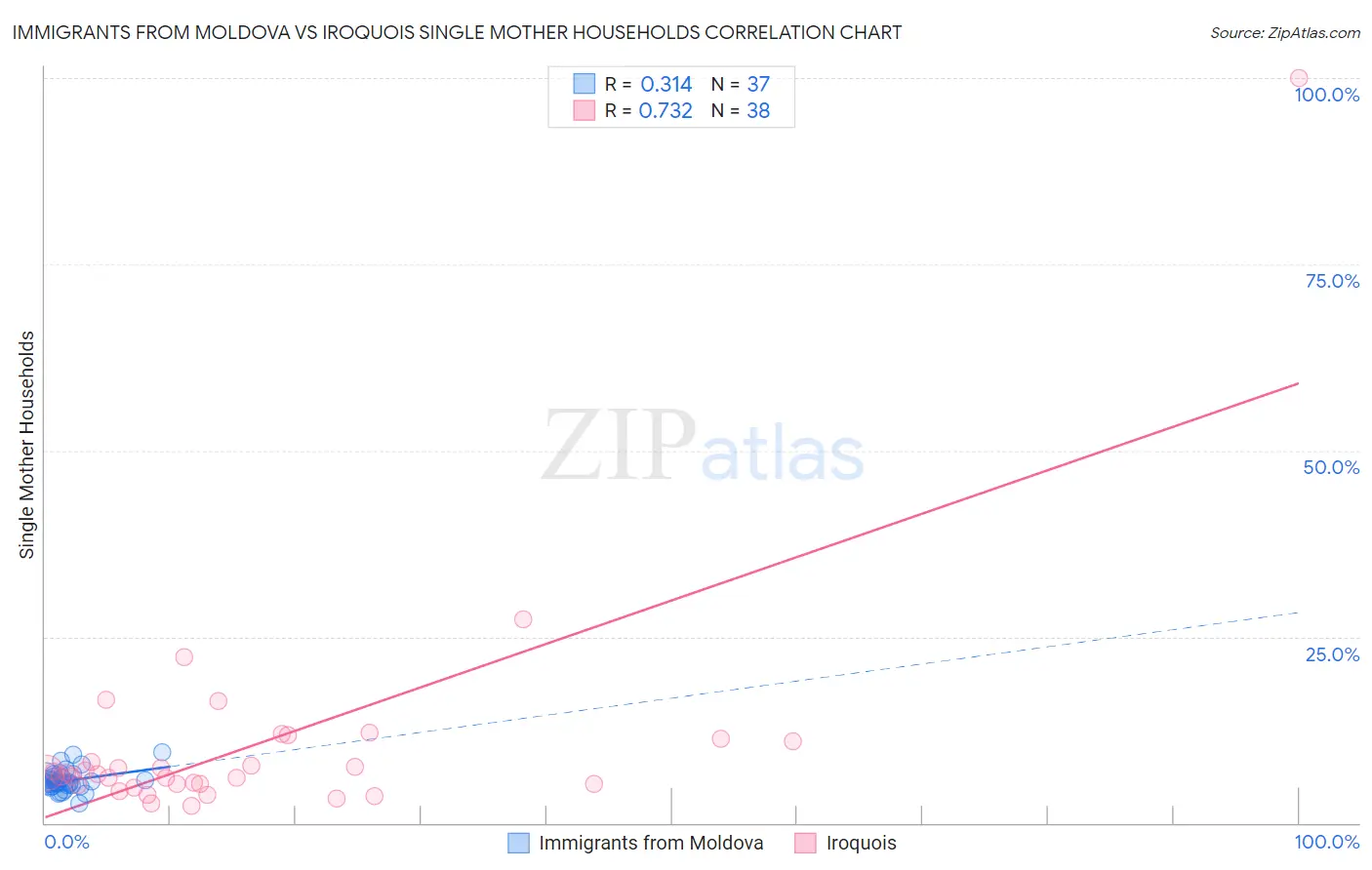 Immigrants from Moldova vs Iroquois Single Mother Households