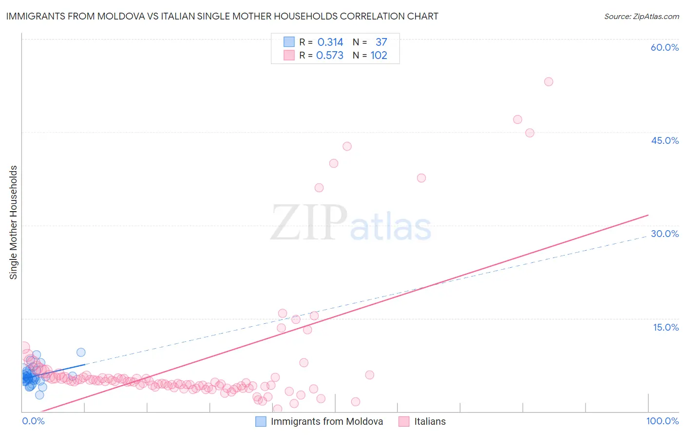 Immigrants from Moldova vs Italian Single Mother Households