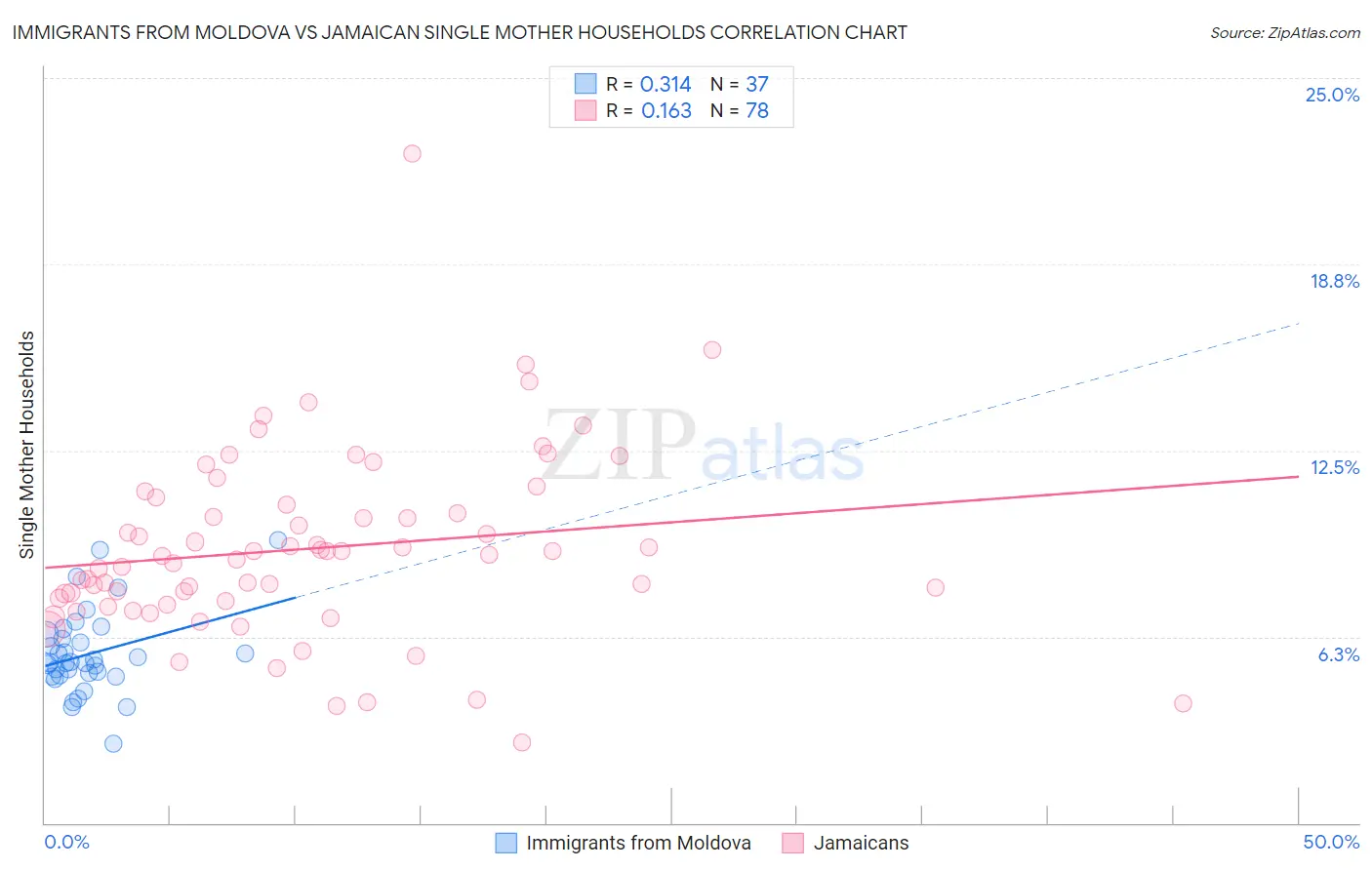 Immigrants from Moldova vs Jamaican Single Mother Households