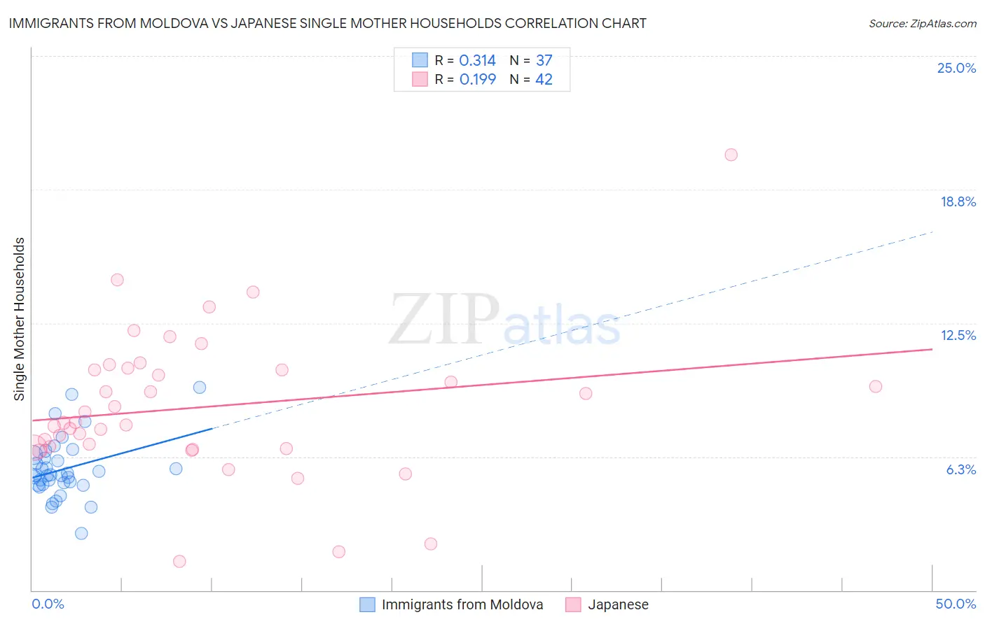 Immigrants from Moldova vs Japanese Single Mother Households