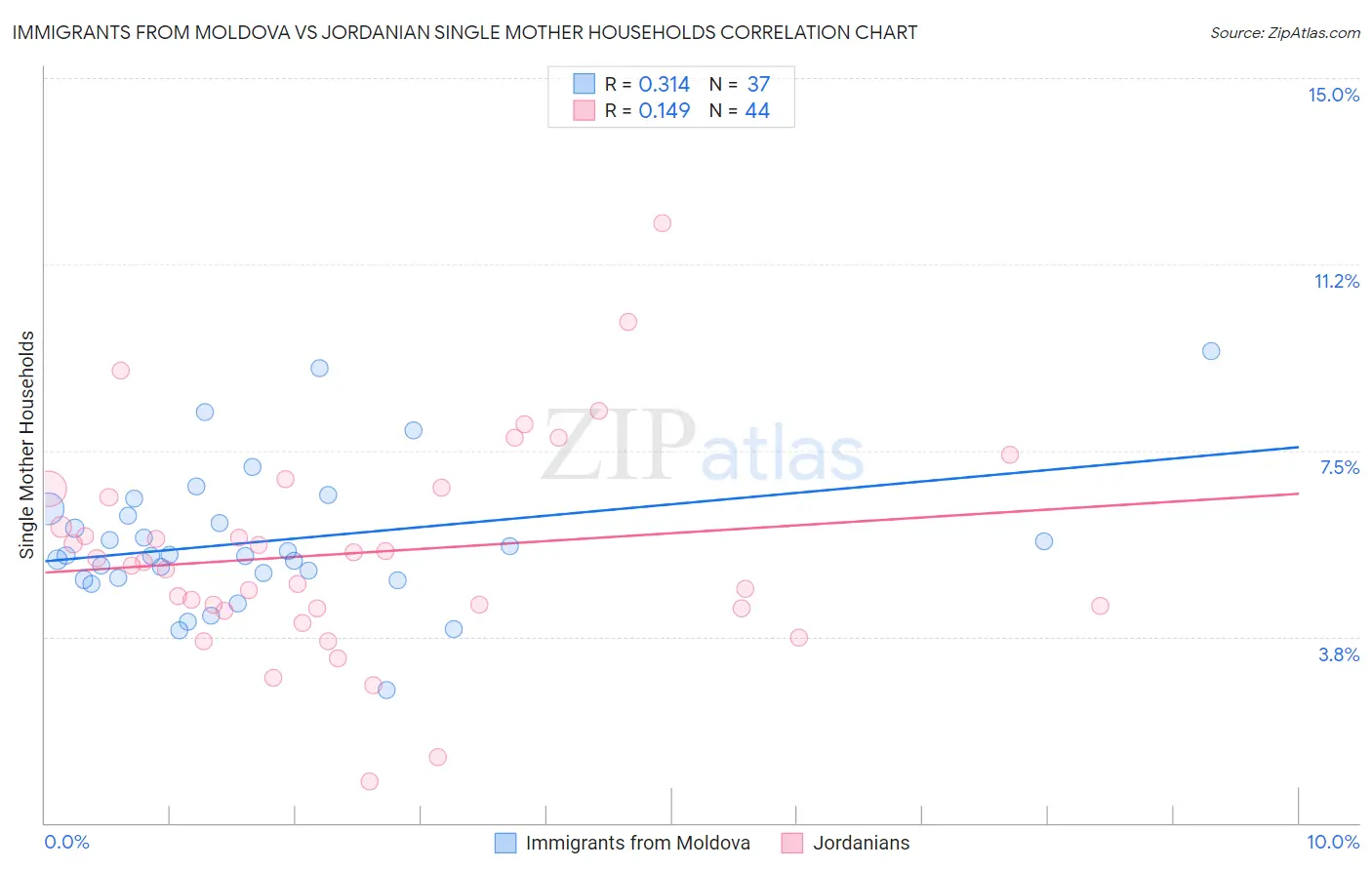 Immigrants from Moldova vs Jordanian Single Mother Households