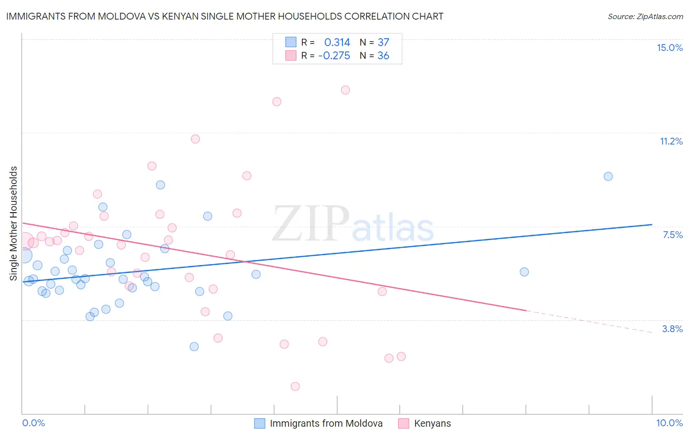 Immigrants from Moldova vs Kenyan Single Mother Households