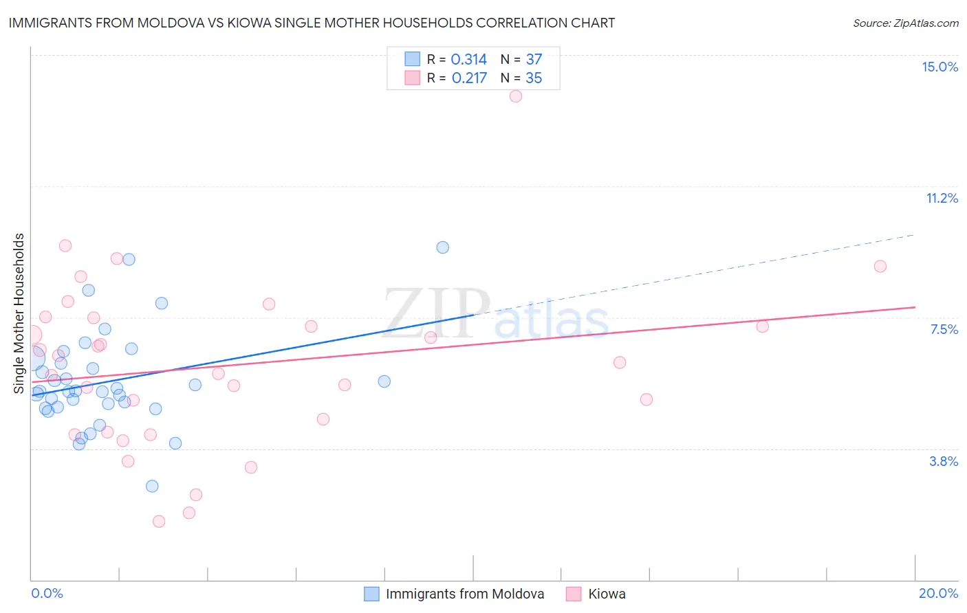 Immigrants from Moldova vs Kiowa Single Mother Households